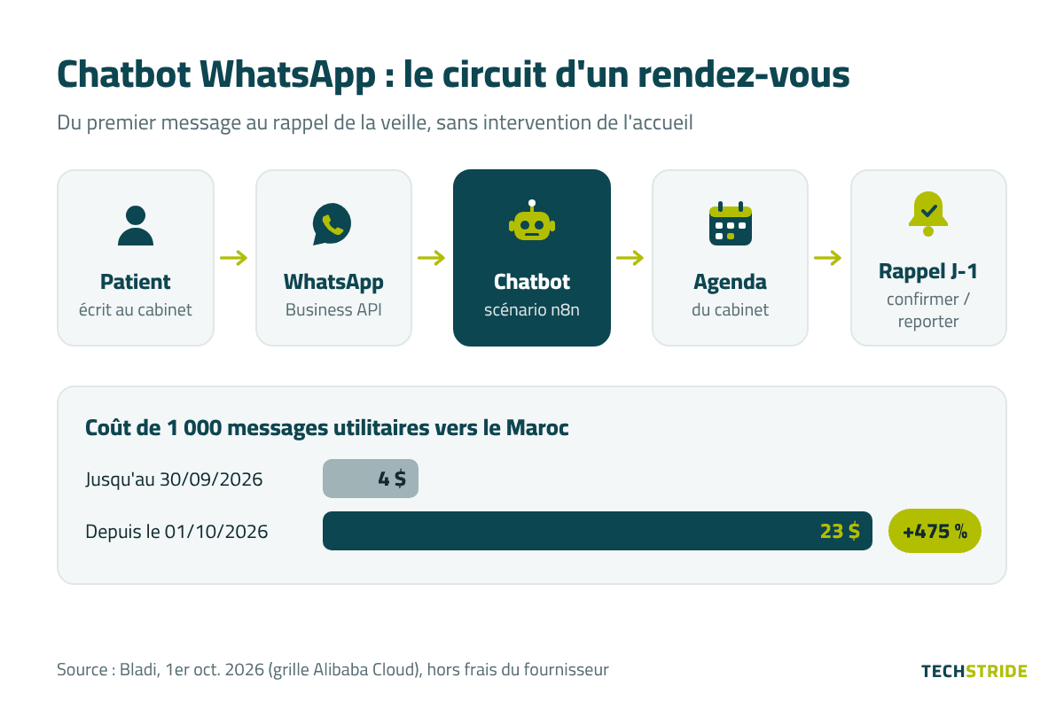 Schéma : le patient écrit sur WhatsApp, le chatbot n8n consulte l'agenda du cabinet et envoie un rappel J-1 ; coût de 1 000 messages utilitaires passé de 4 $ à 23 $