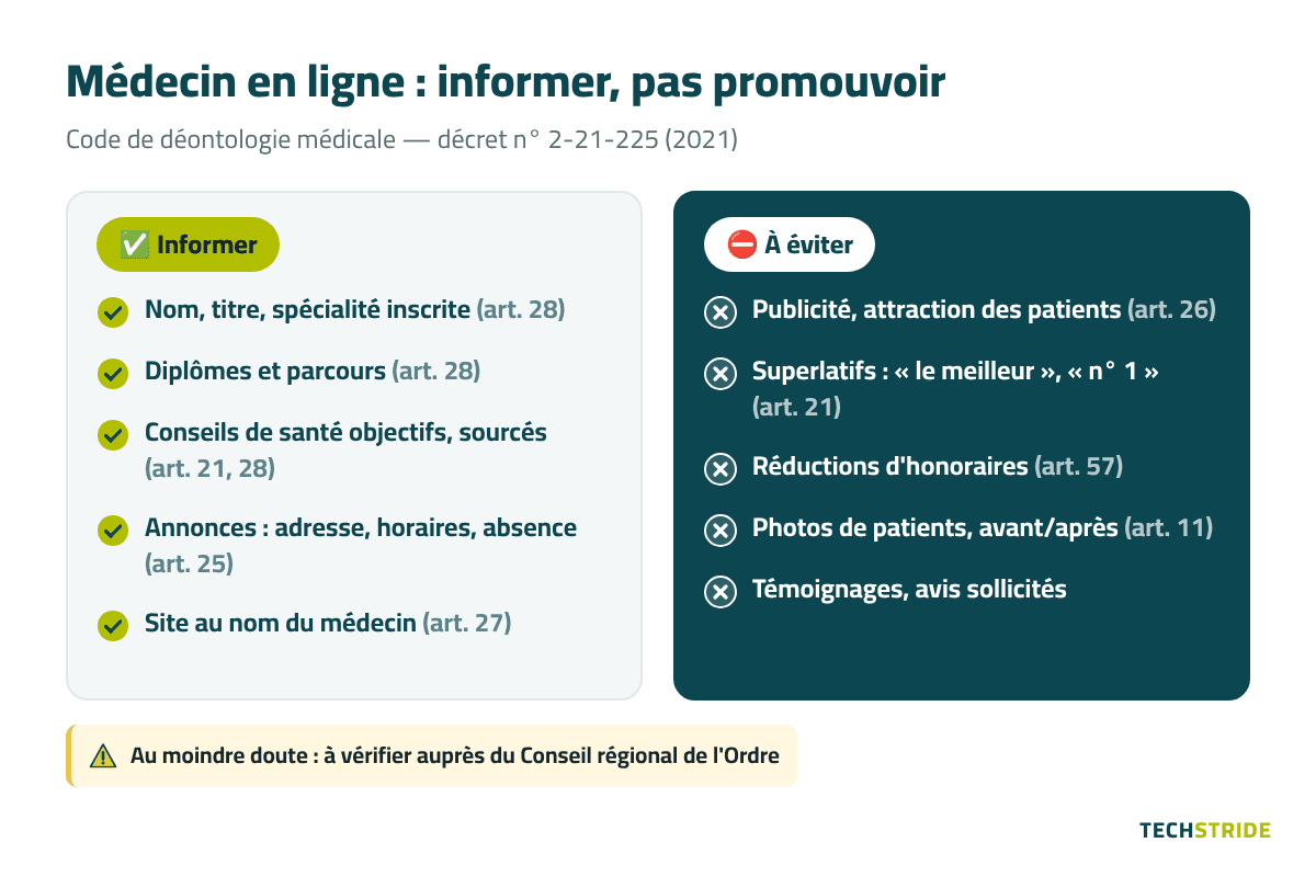 Infographie : informer (identité, diplômes, éducation sanitaire, annonces, nom du médecin) ou éviter (publicité, superlatifs, réductions, photos de patients, témoignages)