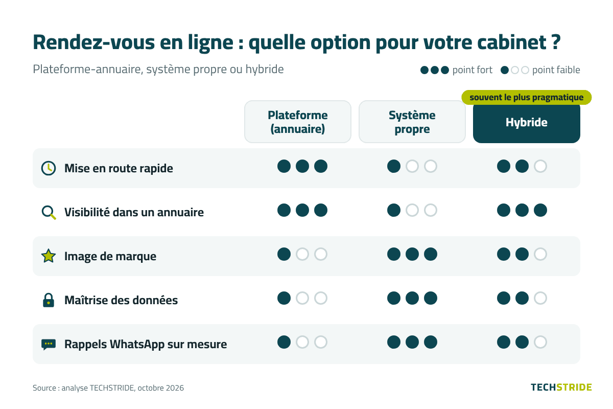 Infographie comparant plateforme annuaire, système propre et solution hybride pour la prise de rendez-vous en ligne d'un cabinet médical