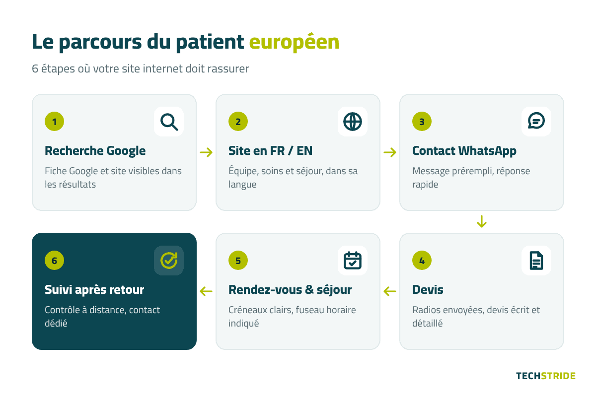 Parcours du patient européen en 6 étapes : recherche Google, site en français ou anglais, contact WhatsApp, devis, rendez-vous et séjour, suivi après le retour